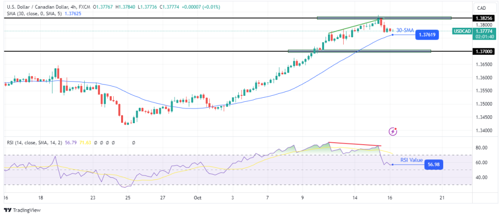 USDCAD 4 hour chart