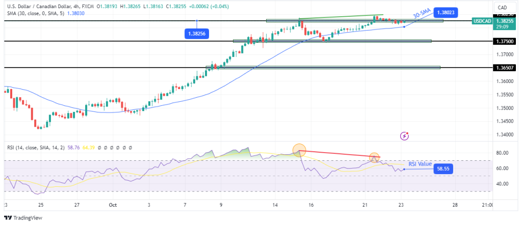 USDCAD 4 hour chart