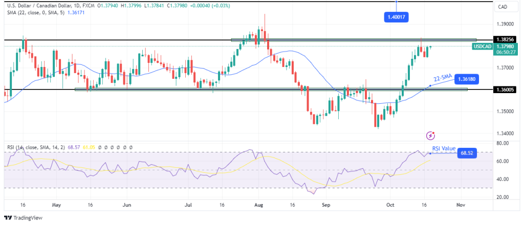 USDCAD daily chart