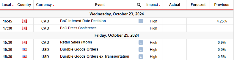 USDCAD key events