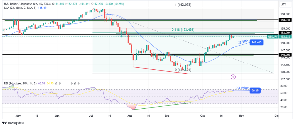 USDJPY daily chart