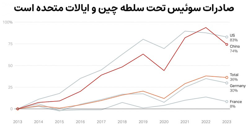 صادرات سوئیس