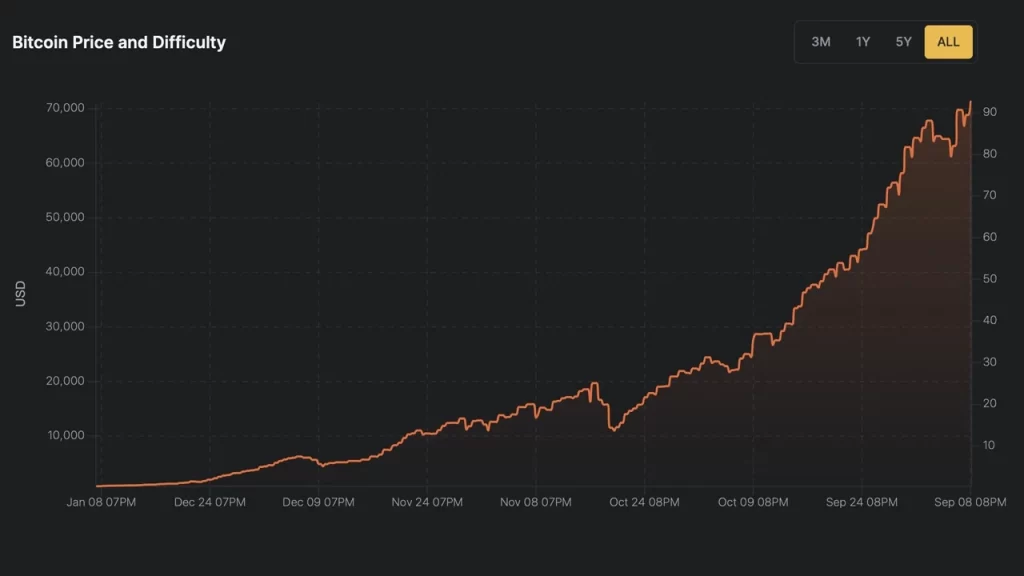 Bitcoin’s difficulty