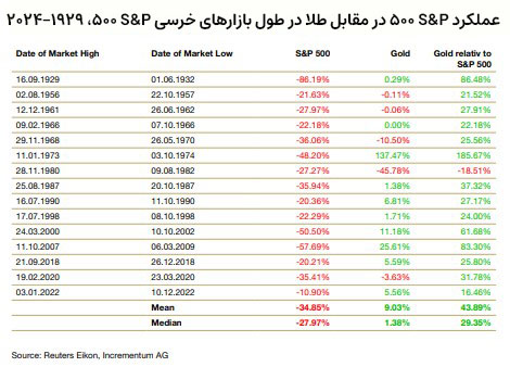 goldvss&pbearmarkets