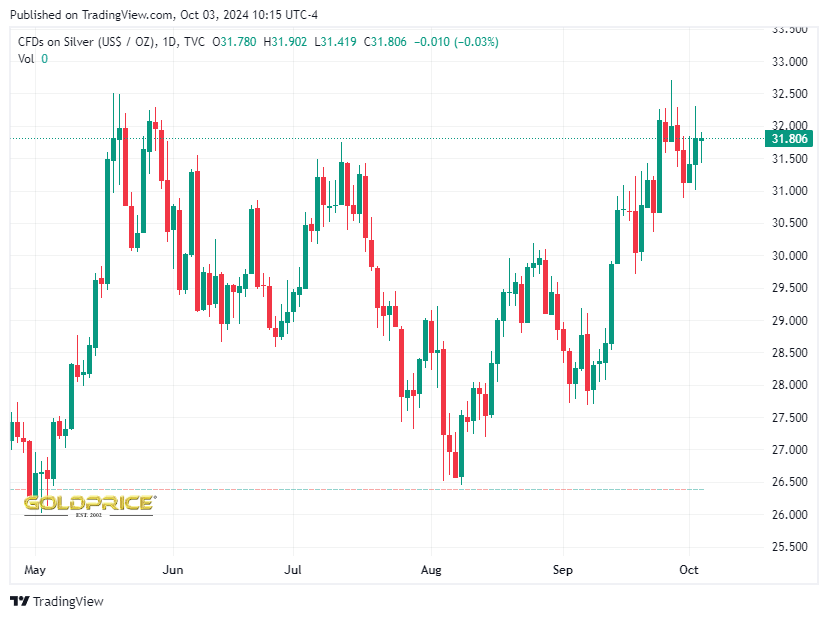 silver chart