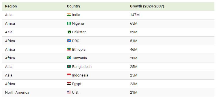 population growth