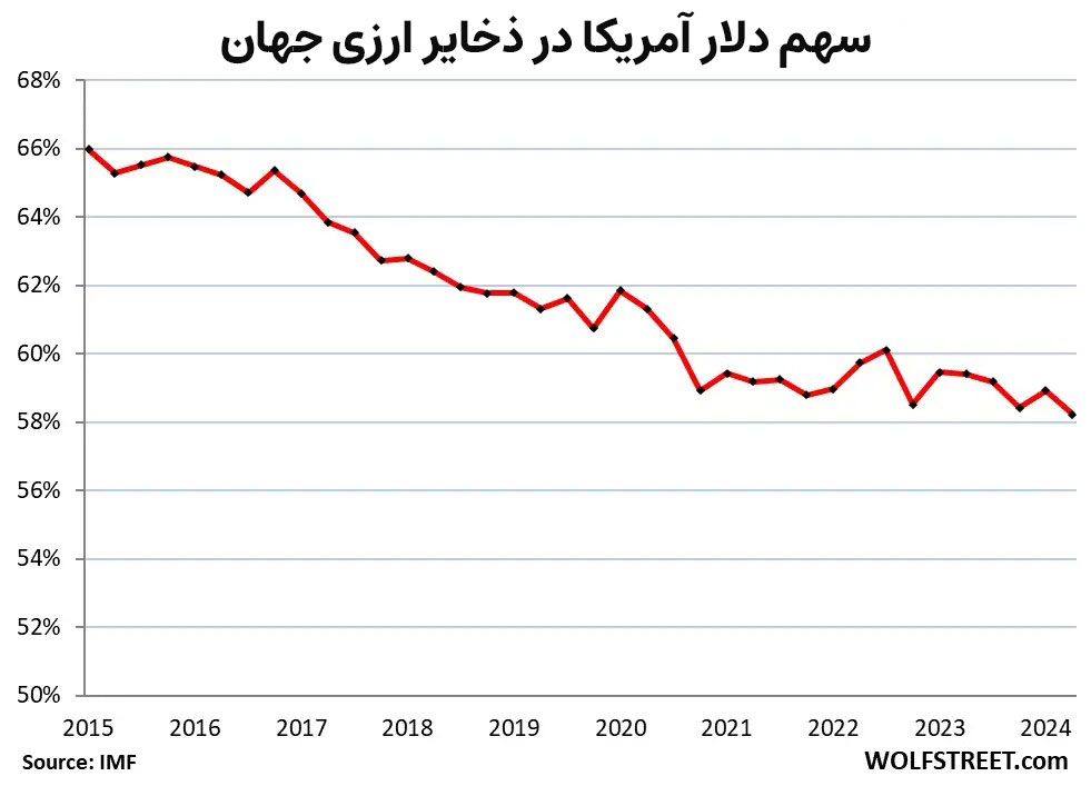 سهم دلار آمریکا