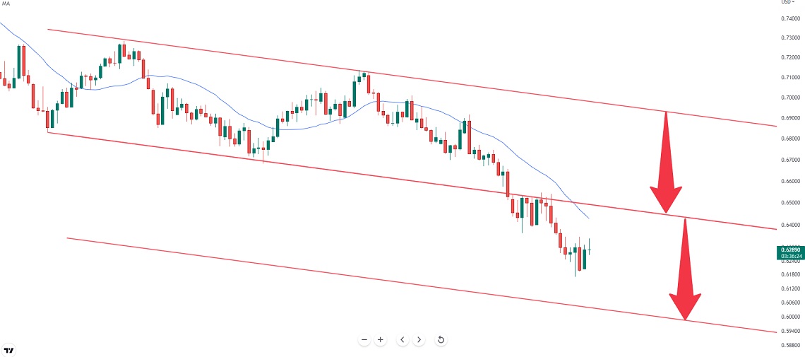 AUDUSD همچنان زیر فشار فروش