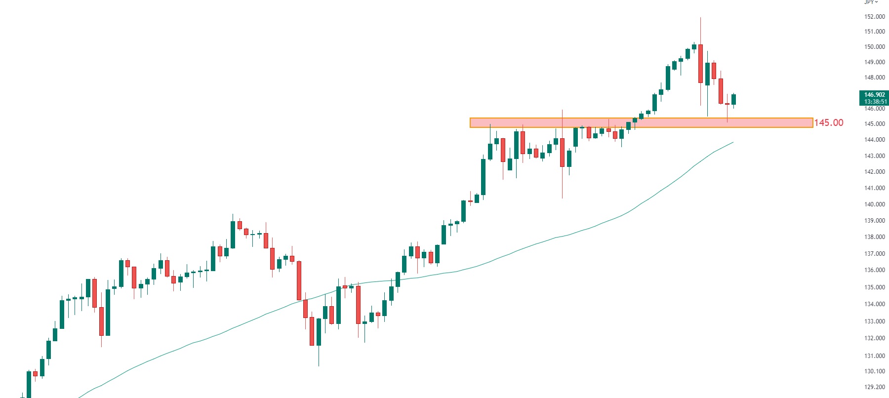 حرکت بعدی USDJPY چه خواهد بود؟