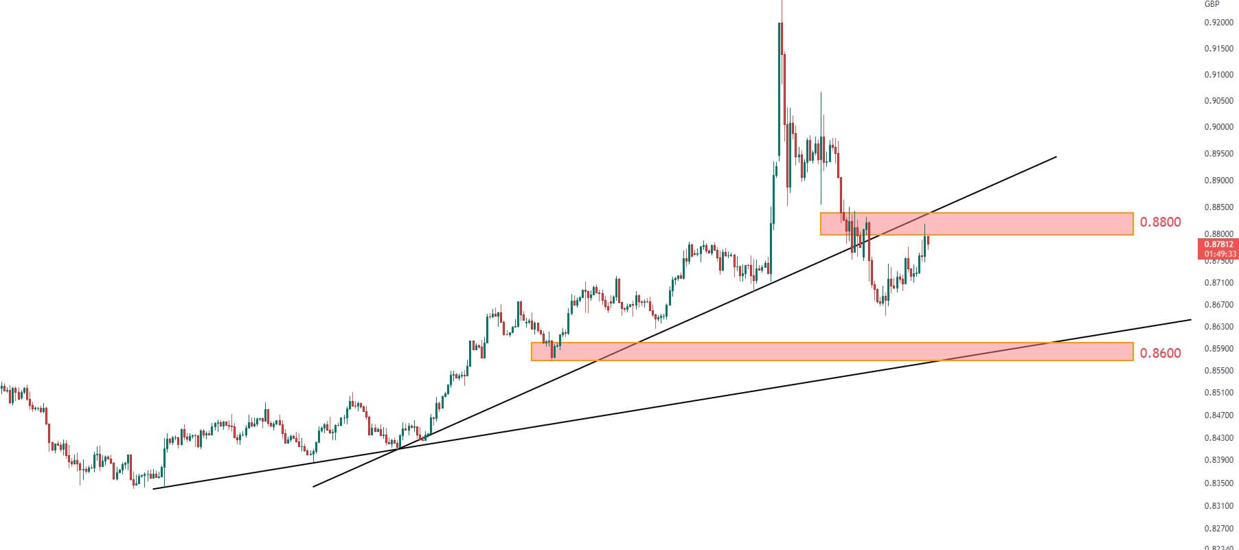 تحلیل تکنیکال جفت ارز EURGBP