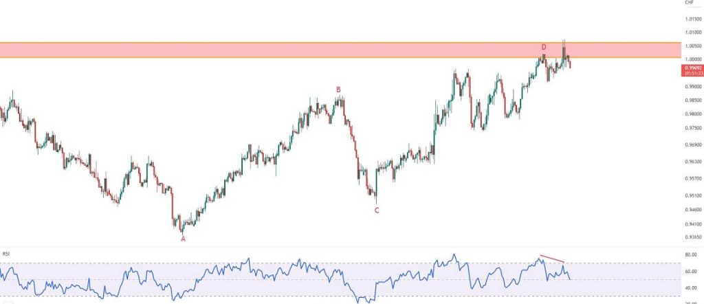 برخورد USDCHF به مقاومت روانی 1.0000