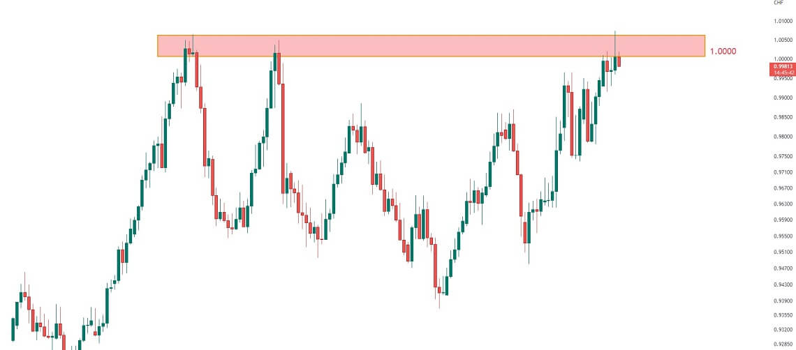 برخورد USDCHF به مقاومت روانی 1.0000