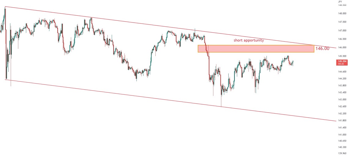 تحلیل تکنیکال جفت ارز EURJPY