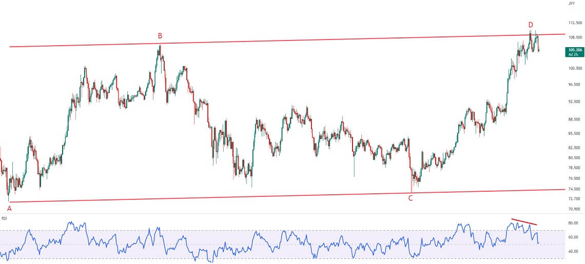 CADJPY درحال تشکیل سقف قیمتی