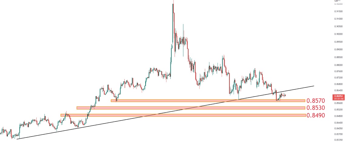 EURGBP و هدف‌های پیش رو