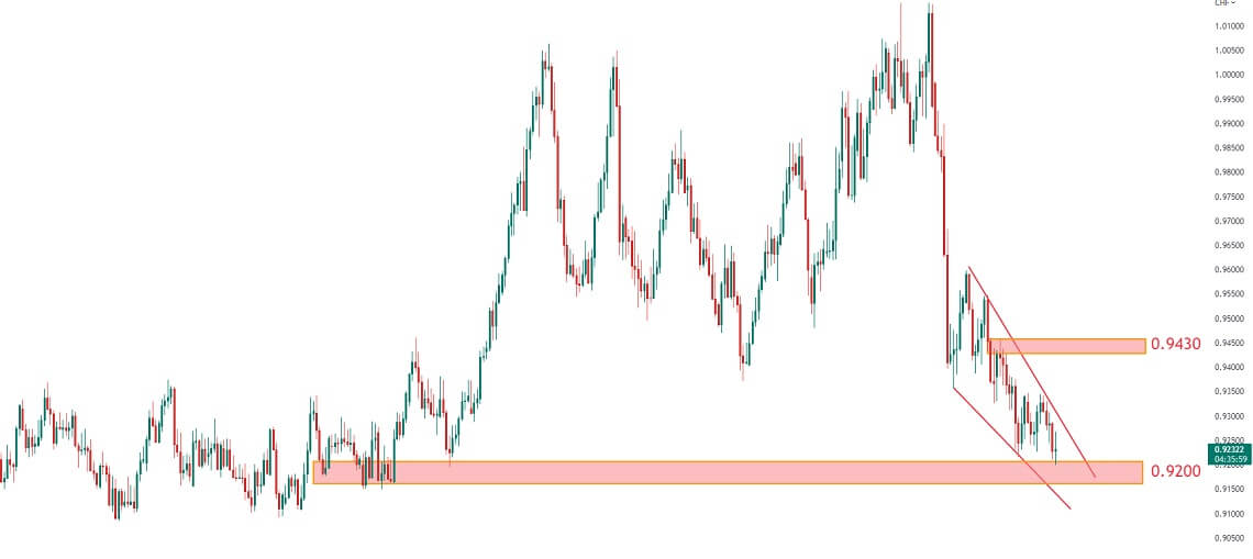 تحلیل تکنیکال جفت‌ارز USDCHF