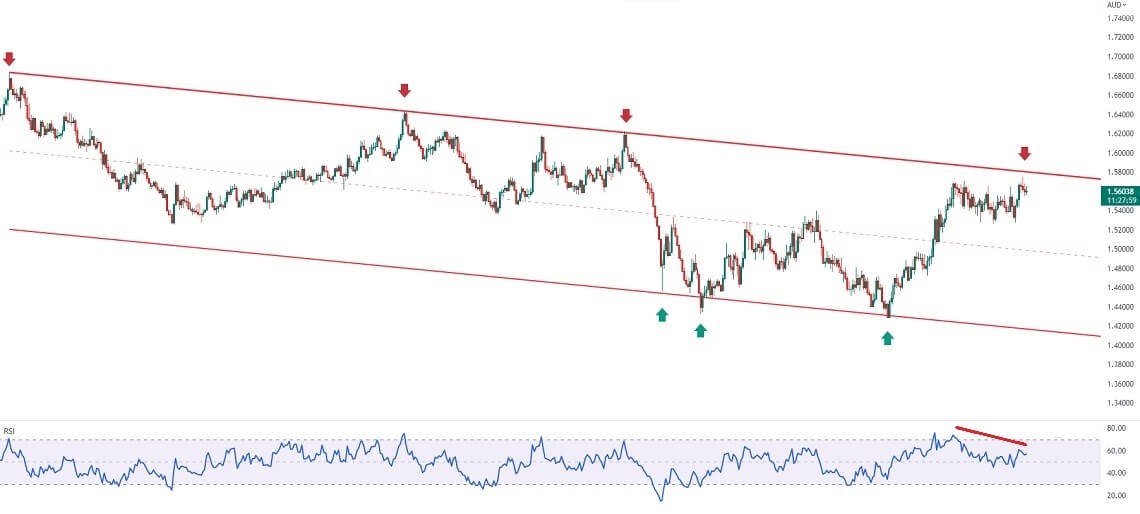 تحلیل تکنیکال جفت ارز EURAUD