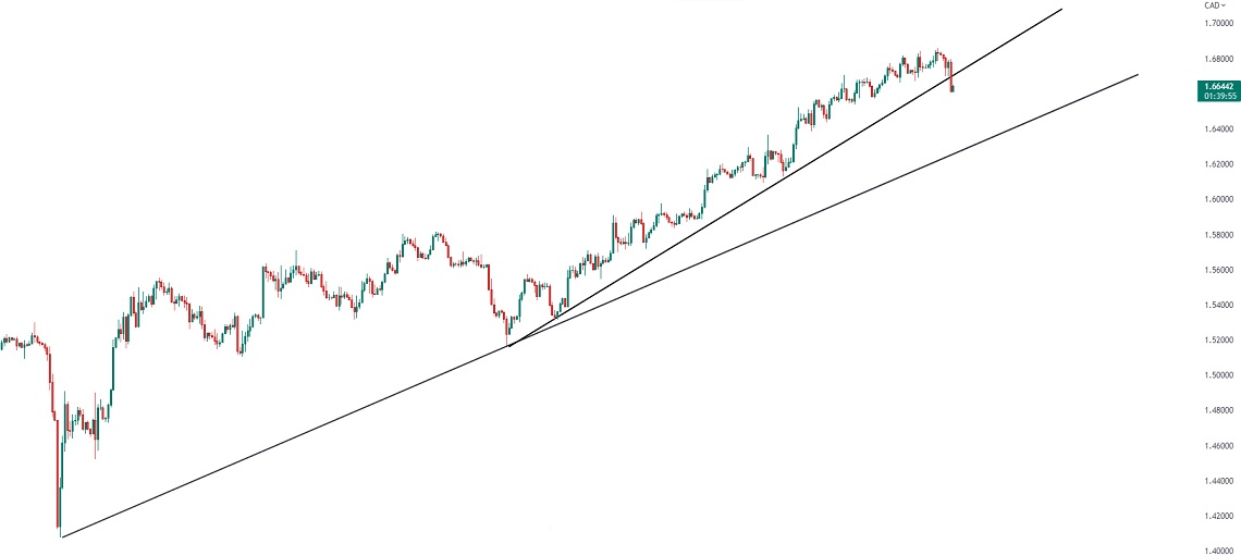 تحلیل تکنیکال جفت ارز GBPCAD