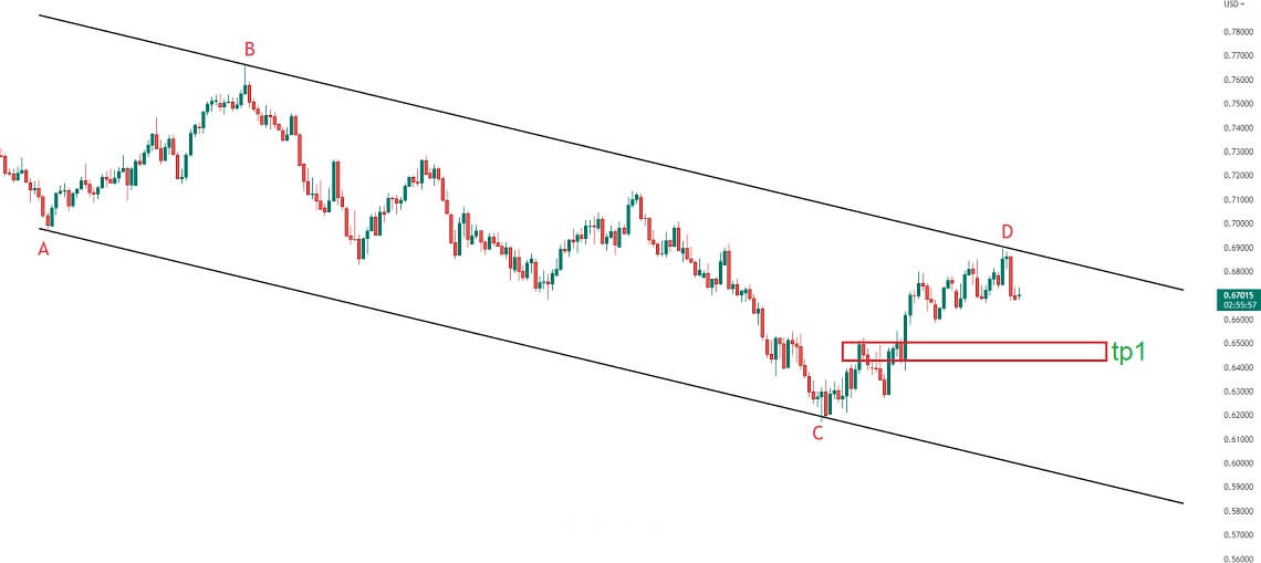 سیگنال فروش در AUDUSD