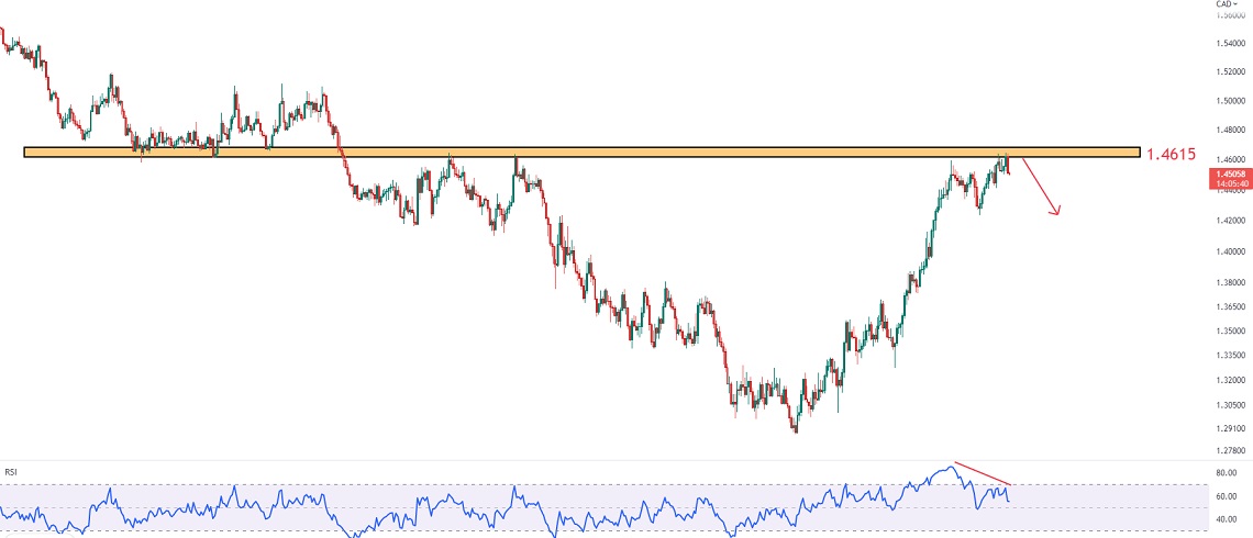 تحلیل تکنیکال جفت ارز EURCAD