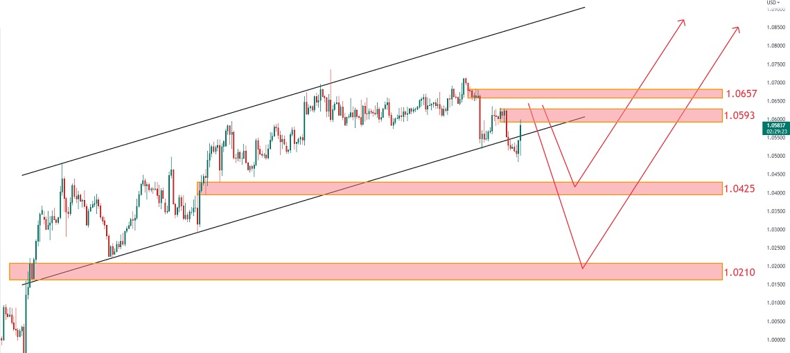 تحلیل تکنیکال جفت ارز EURUSD