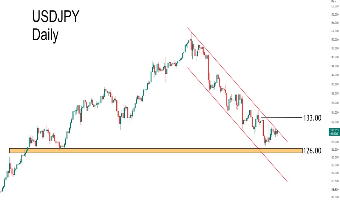 گارد صعودی USDJPY