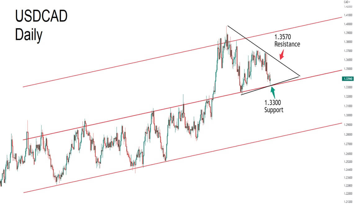 USDCAD در دوراهی صعود و نزول