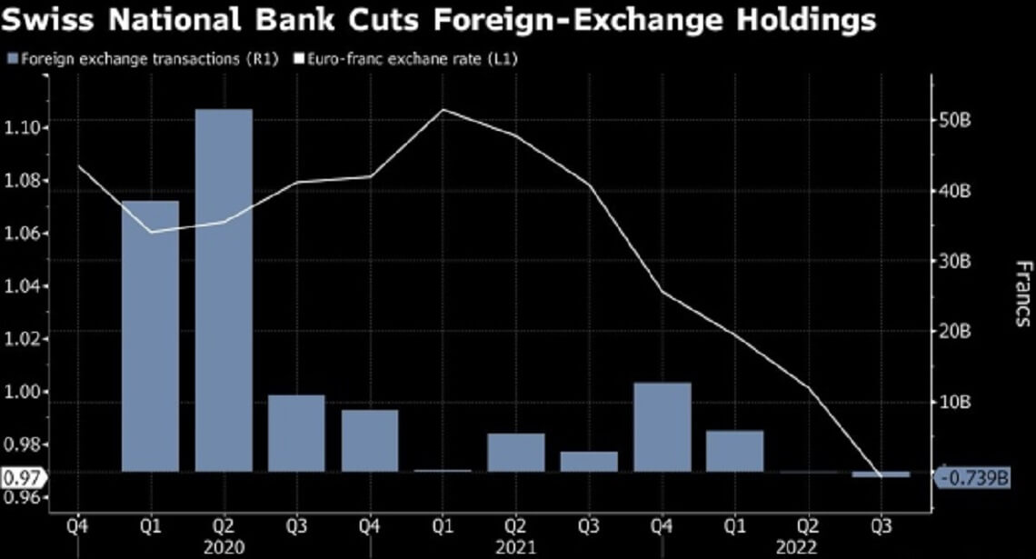 تغییر سیاست SNB جهت افزایش قدرت فرانک