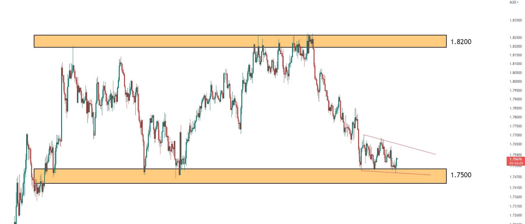 تحلیل تکنیکال جفت ارز GBPAUD