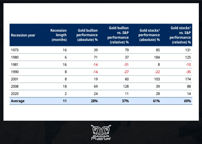 بازده طلا و سهام طلا را طی هفت دوره رکود اخیر ایالات متحده 