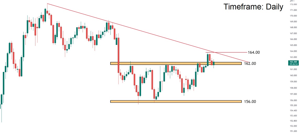 تحلیل تکنیکال جفت ارز GBPJPY