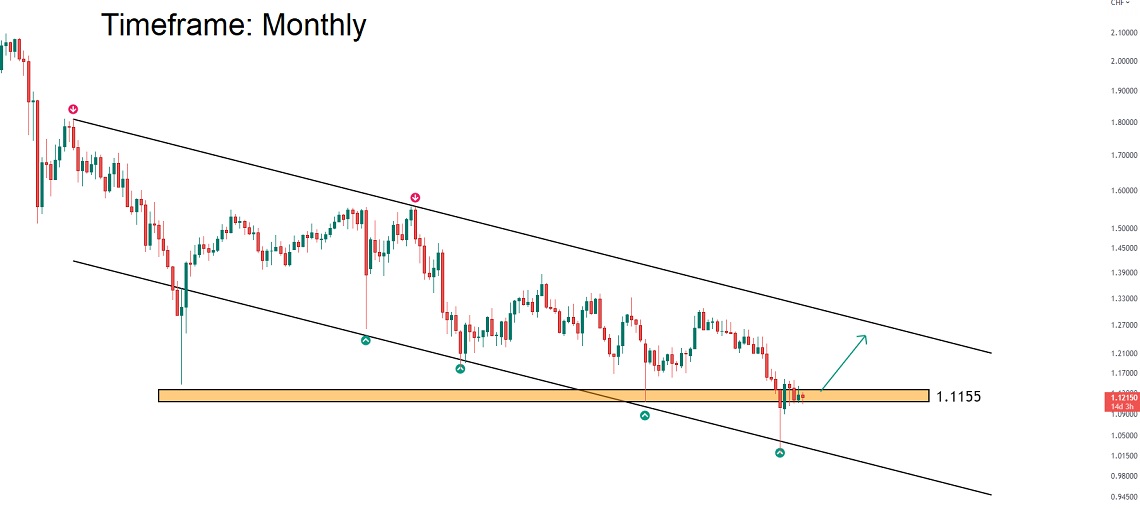 پیش‌‌بینی مسیر حرکتی بلند مدت GBPCHF