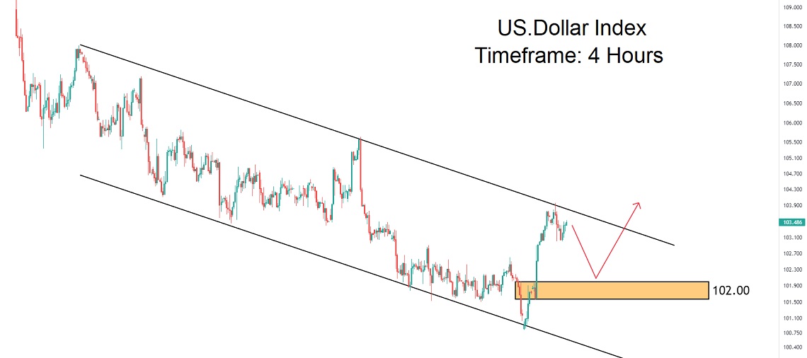 تحلیل تکنیکال شاخص دلار DXY