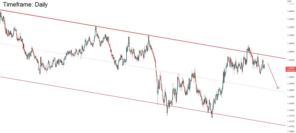 تحلیل تکنیکال جفت ارز EURAUD