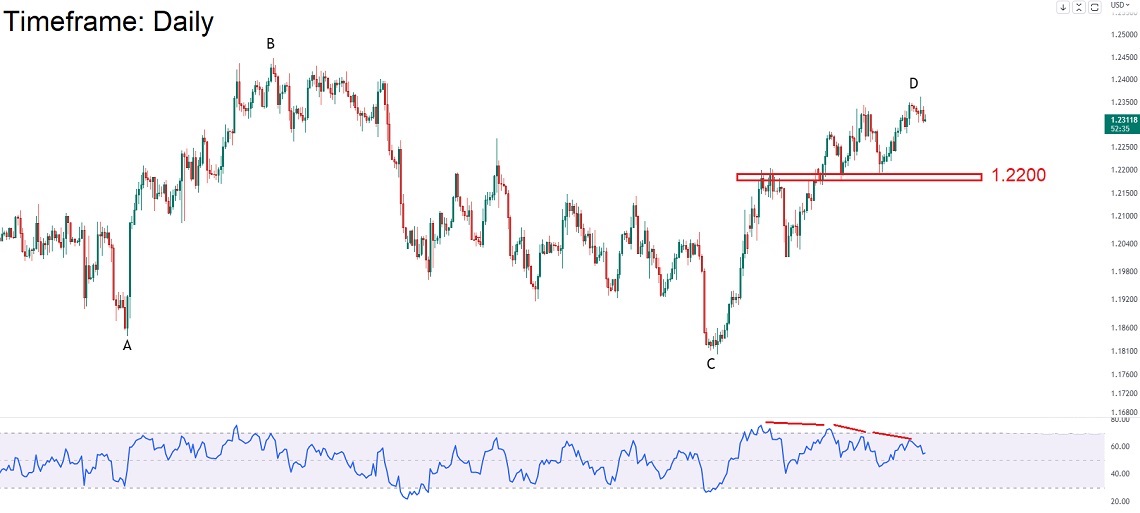 موقعیت فروش برای جفت ارز GBPUSD