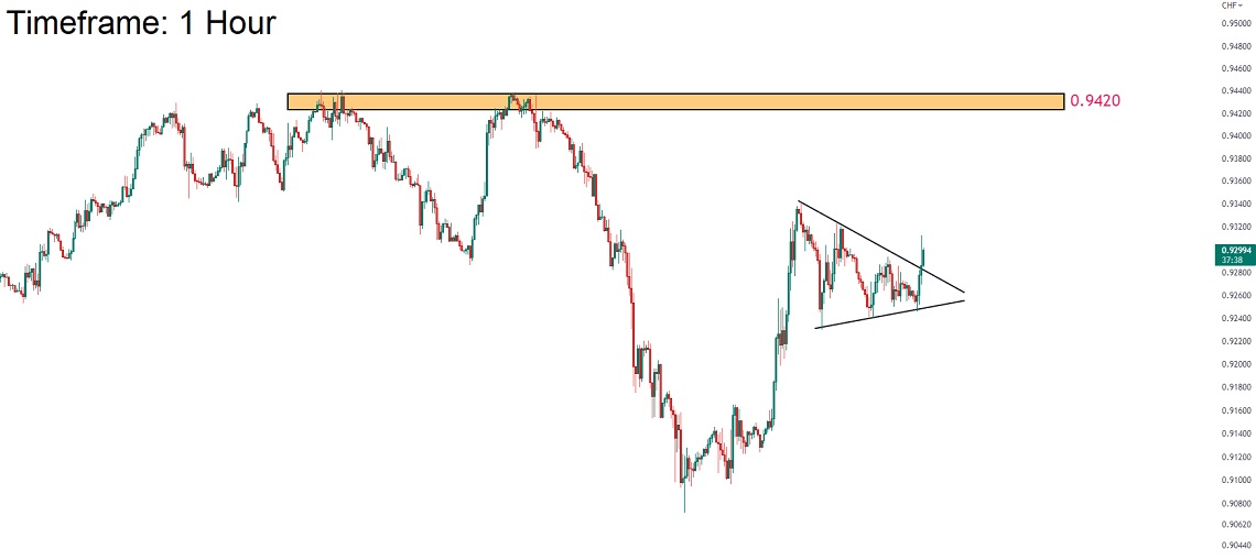 تحلیل تکنیکال جفت ارز USDCHF