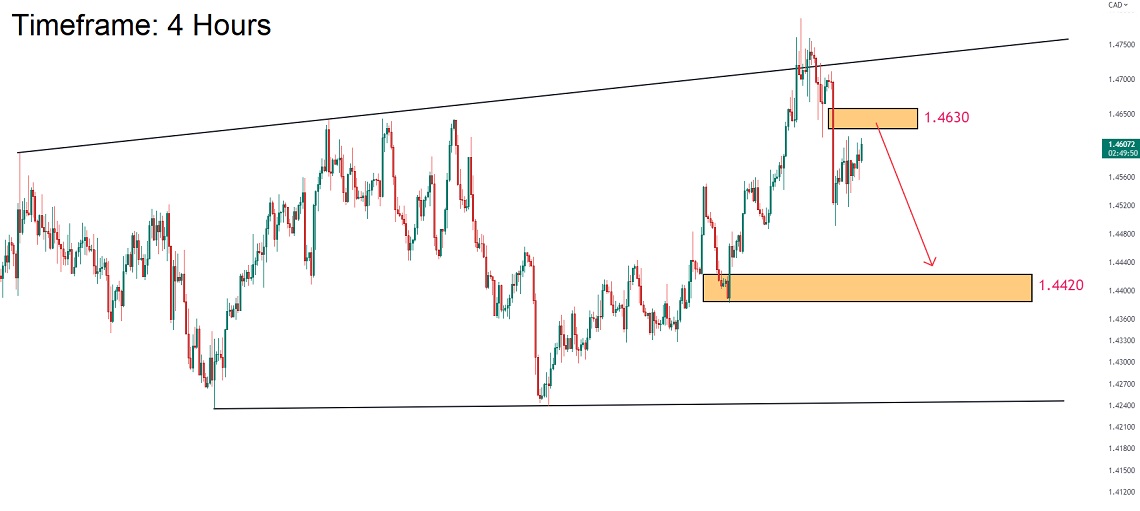 تحلیل تکنیکال جفت ارز EURCAD