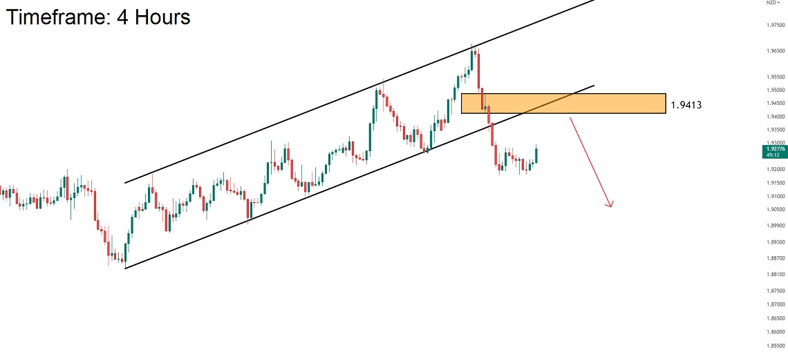 تحلیل تکنیکال جفت ارز GBPNZD