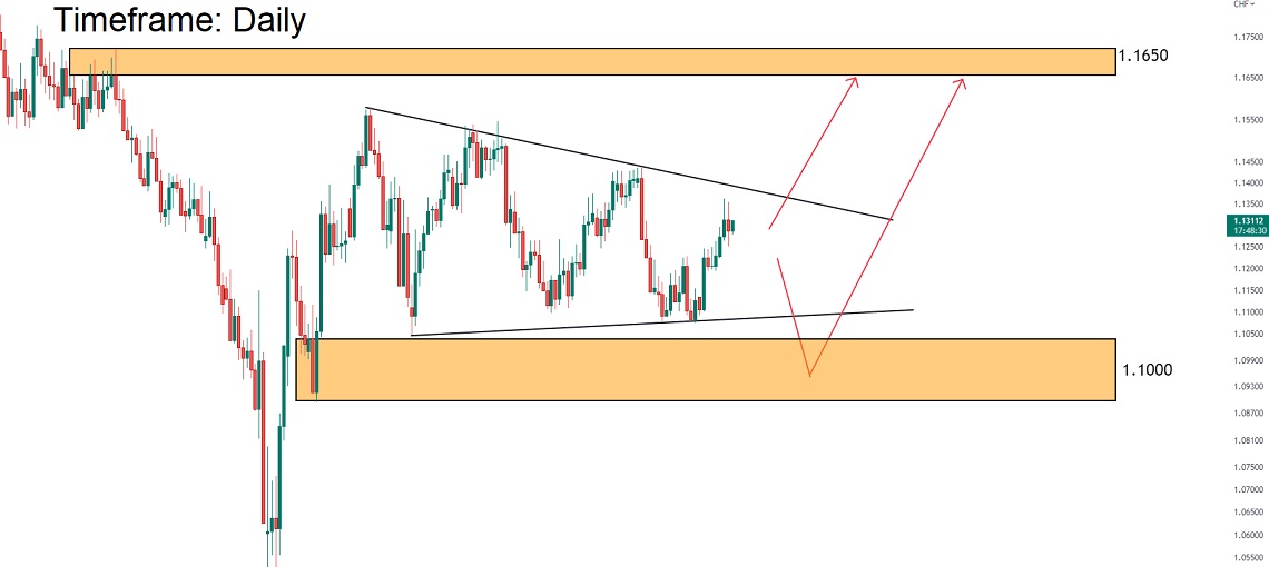 گارد صعودی GBPCHF