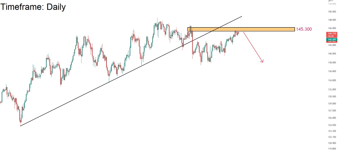 تحلیل تکنیکال جفت ارز EURJPY