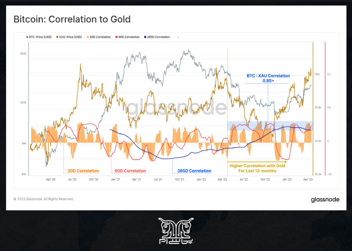 نمودار همبستگی طلا و بیت کوین