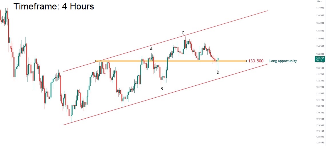 تحلیل تکنیکال جفت ارز USDJPY