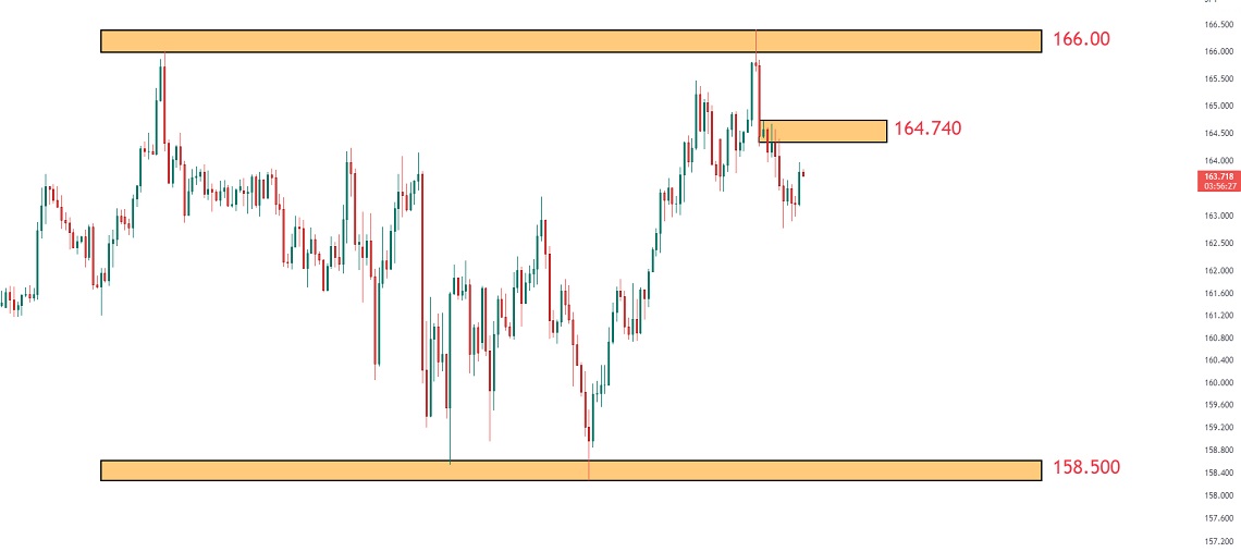 تحلیل تکنیکال جفت ارز GBPJPY