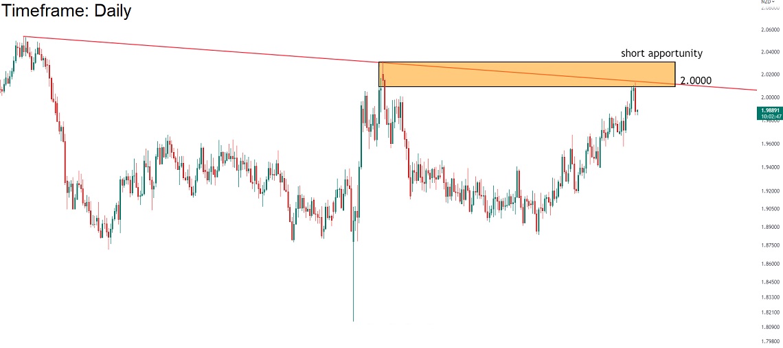 GBPNZD و مقاومت کلیدی 2.0000