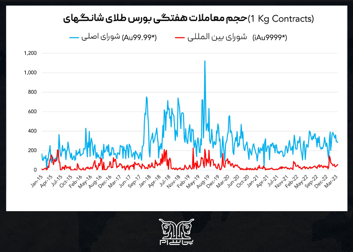 حجم معاملات هفتگی بورس طلای شانگهای (شمش‌های 1 کیلوگرمی) 