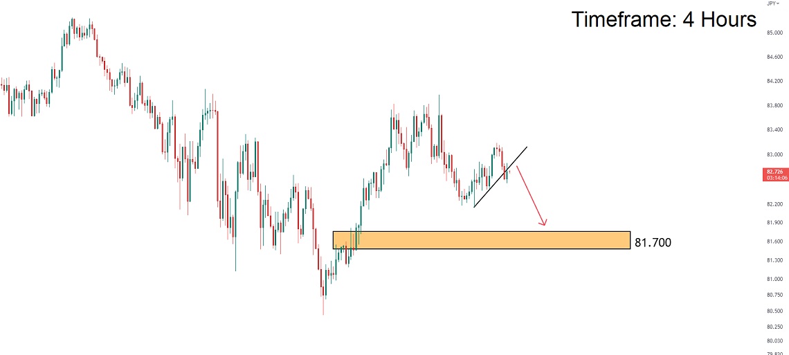 تحلیل تکنیکال جفت ارز NZDJPY