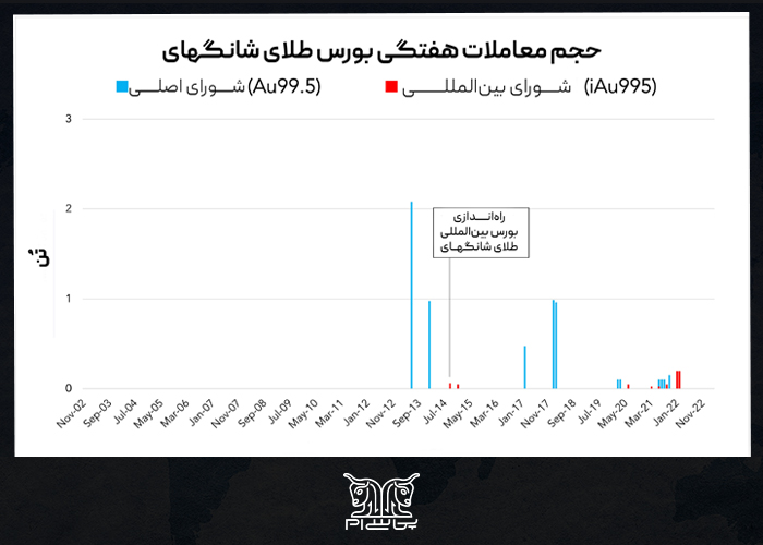 حجم معاملات هفتگی بورس طلای شانگهای