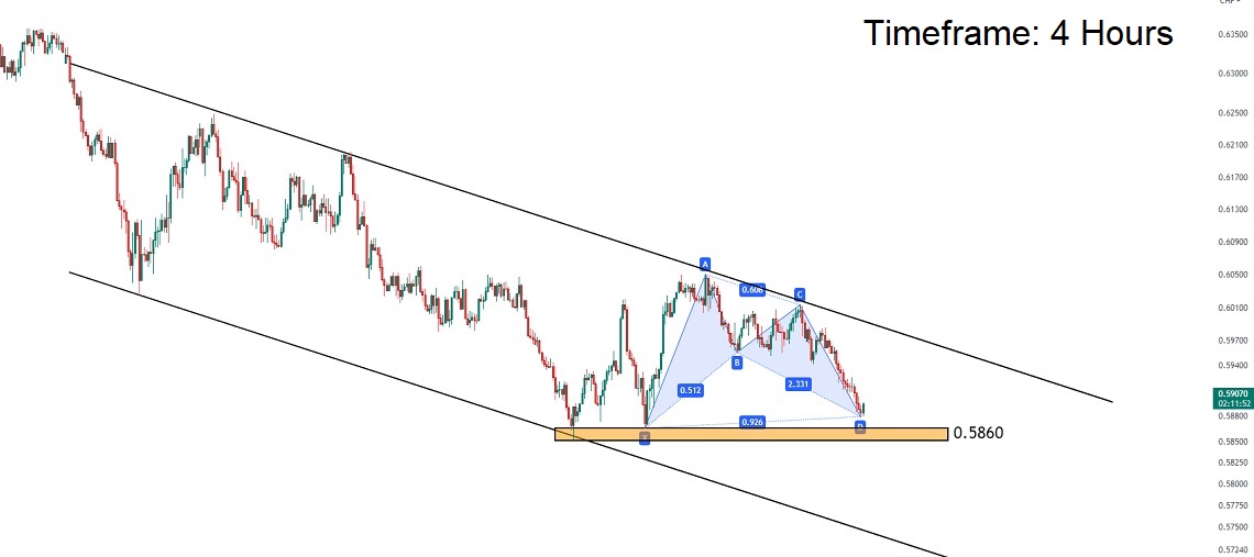 تحلیل تکنیکال جفت ارز AUDCHF