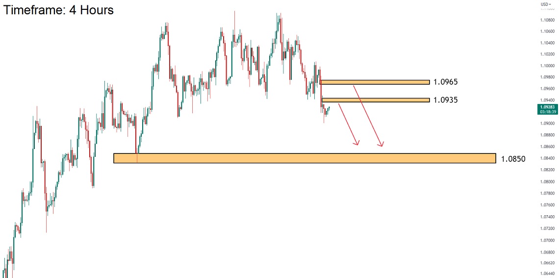 تحلیل تکنیکال جفت ارز EURUSD