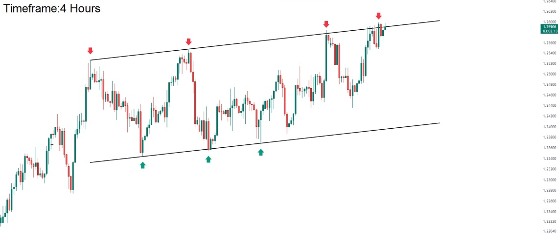 تحلیل تکنیکال جفت از GBPUSD